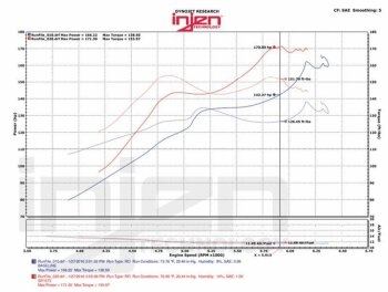 Civic 1.5T FK7 2017-  185PS Intercooler Tubing kit Wrinkle